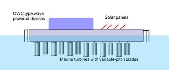 複合海洋エネルギー浮体（波力発電，海流発電，太陽光発電＋風力発電？）