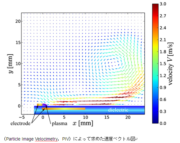 静止大気中でプラズマアクチュエータが起こす流れを，画像を利用した計測法（Particle Image Velocimetry，PIV）によって求めた速度ベクトル図