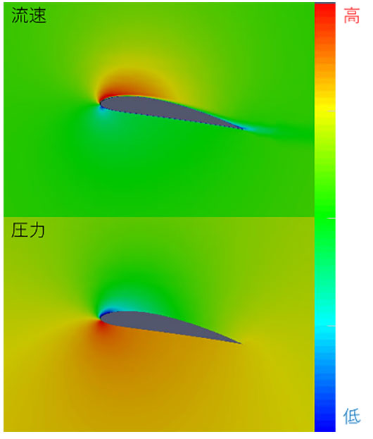翼周囲を流れる気流の流速と圧力の計算結果