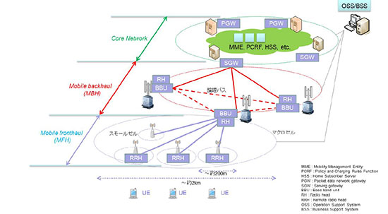 図１　モバイルを含む次世代光ネットワーク網のイメージ