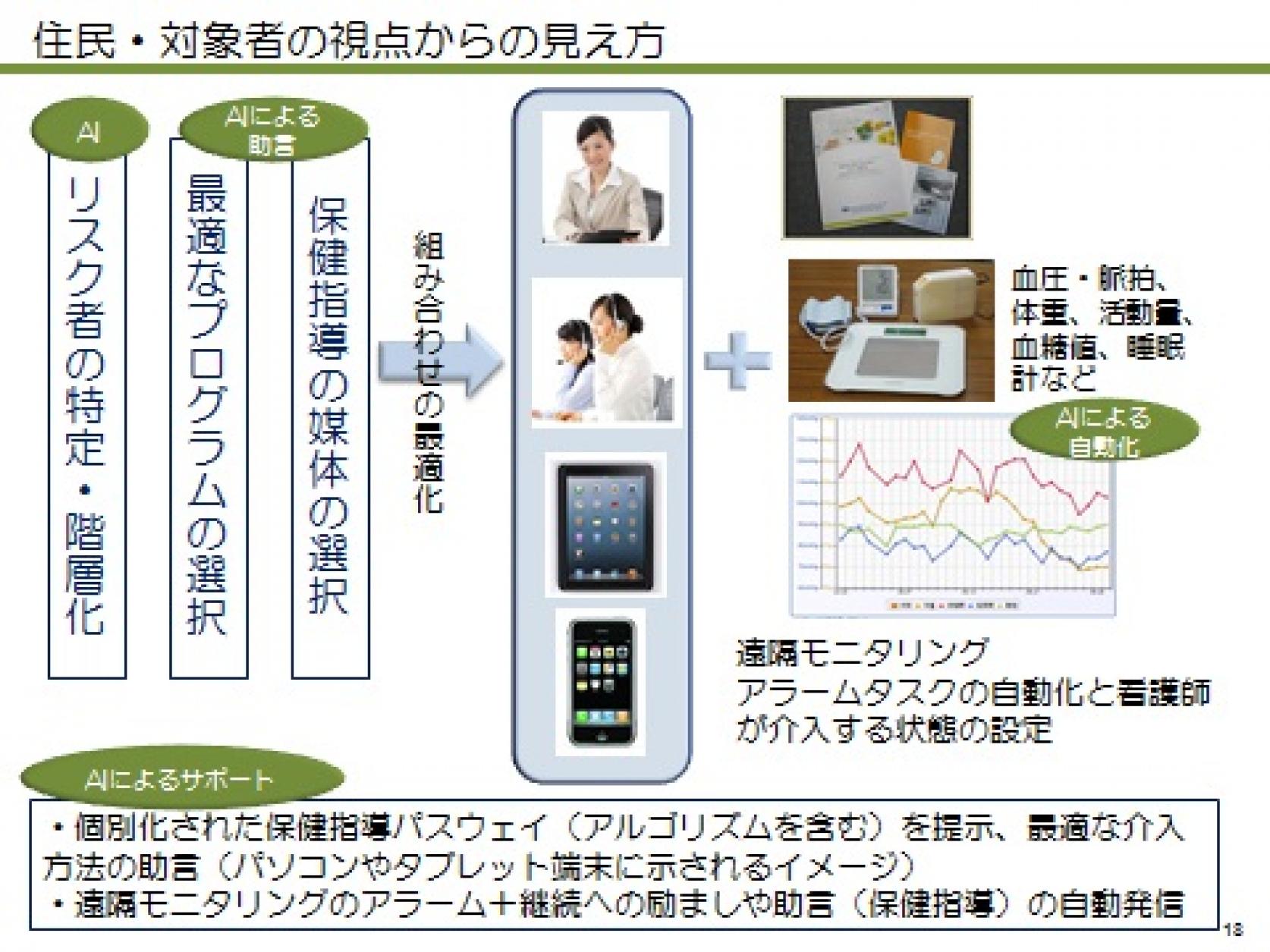 数学科吉開範章教授が共同研究開発をしている「自治体等保険者レセプトデータと健康情報等を基盤にAIを用いてリスク予測やターゲティングを行う保健指導システムの構築」がAMEDに採択