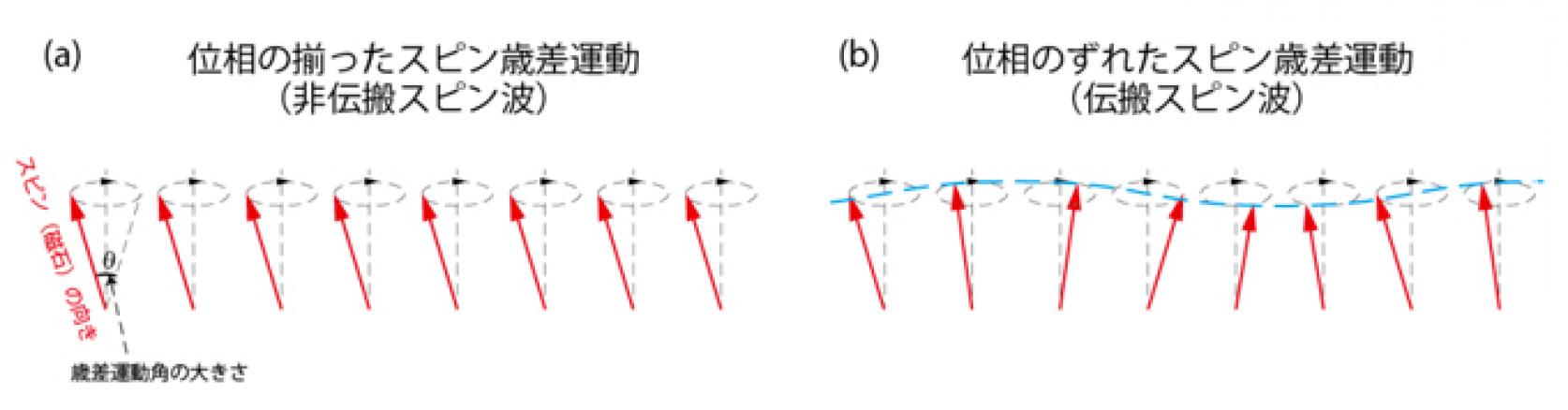 【プレスリリース】光照射によって「巨大な」磁気の波を発生
