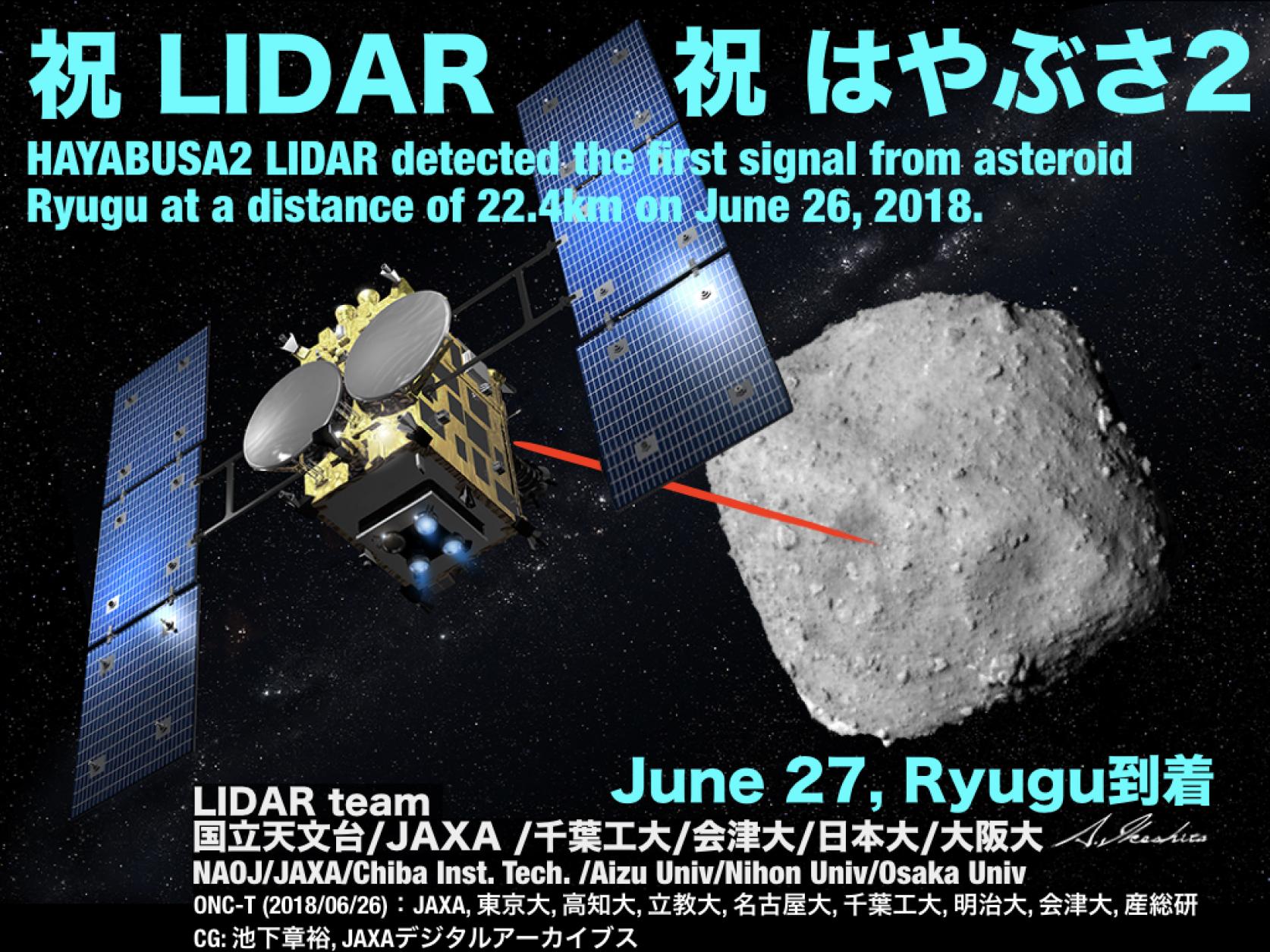 小惑星探査機「はやぶさ2」、小惑星Ryugu（リュウグウ）の高度20㎞地点到着！航空宇宙工学科 阿部新助准教授が開発・運用に関わっているレーザー高度計「ライダーLIDAR」が初測距に成功しました。