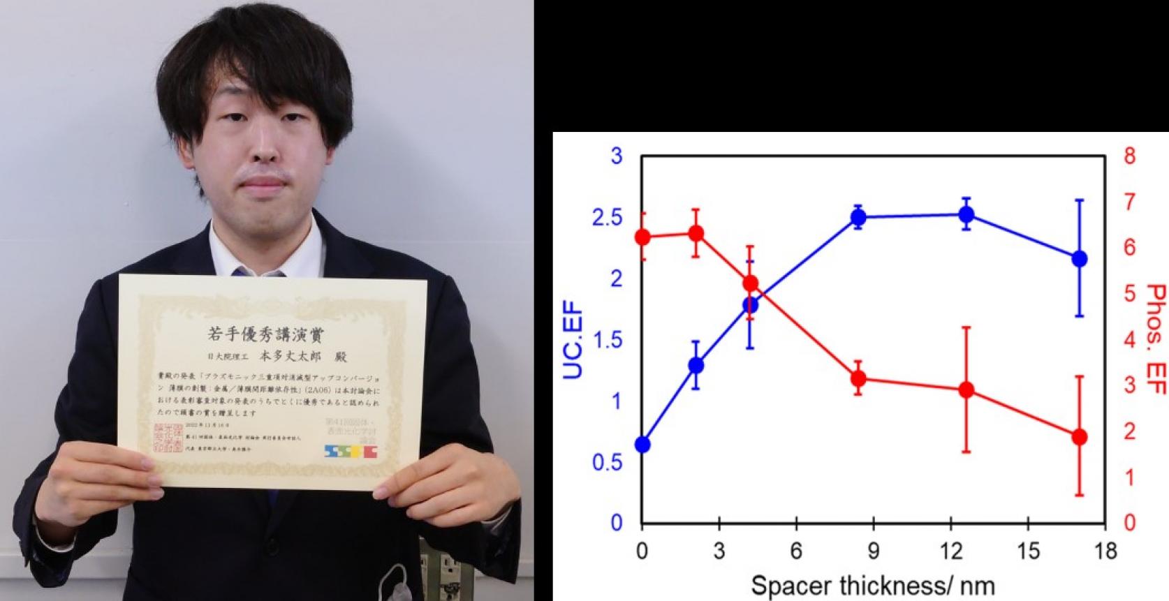 物質応用化学専攻2年の本多丈太郎さんが、「第41回固体・表面光化学討論会」において、「若手優秀講演賞」を受賞しました。