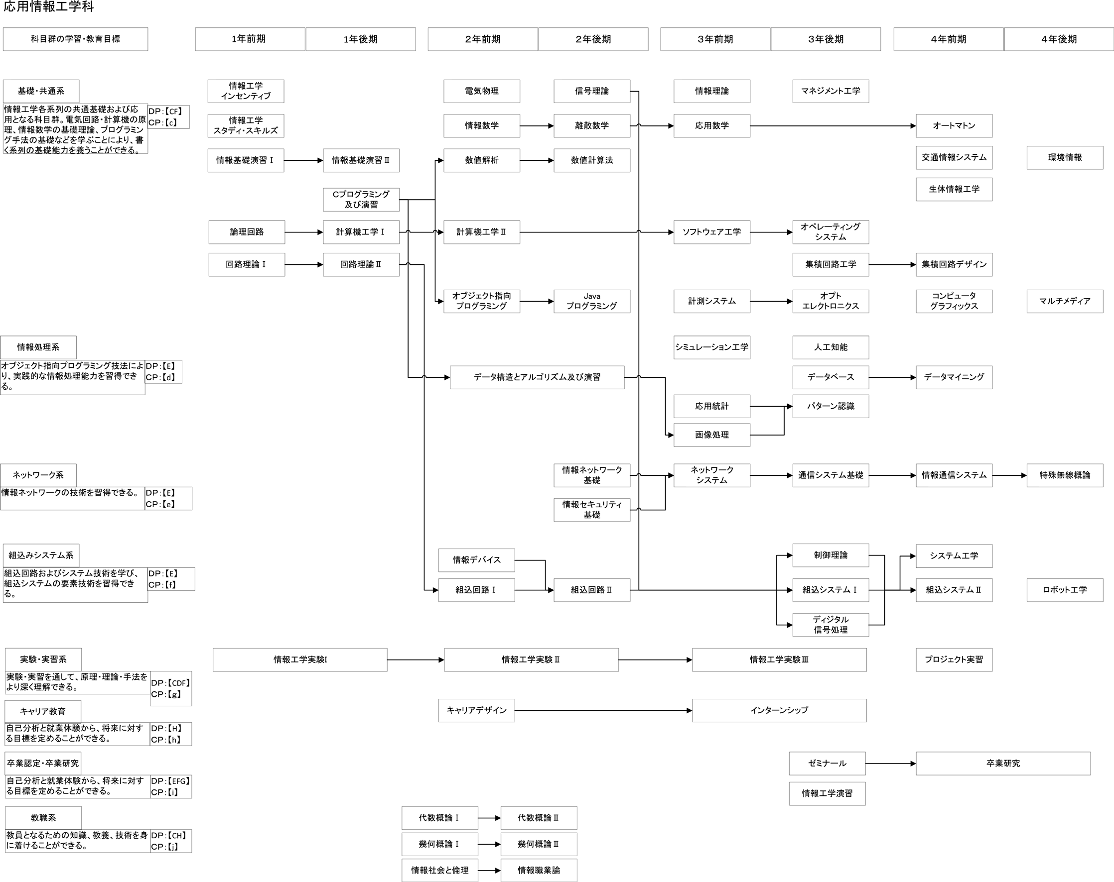 日本大学理工学部
