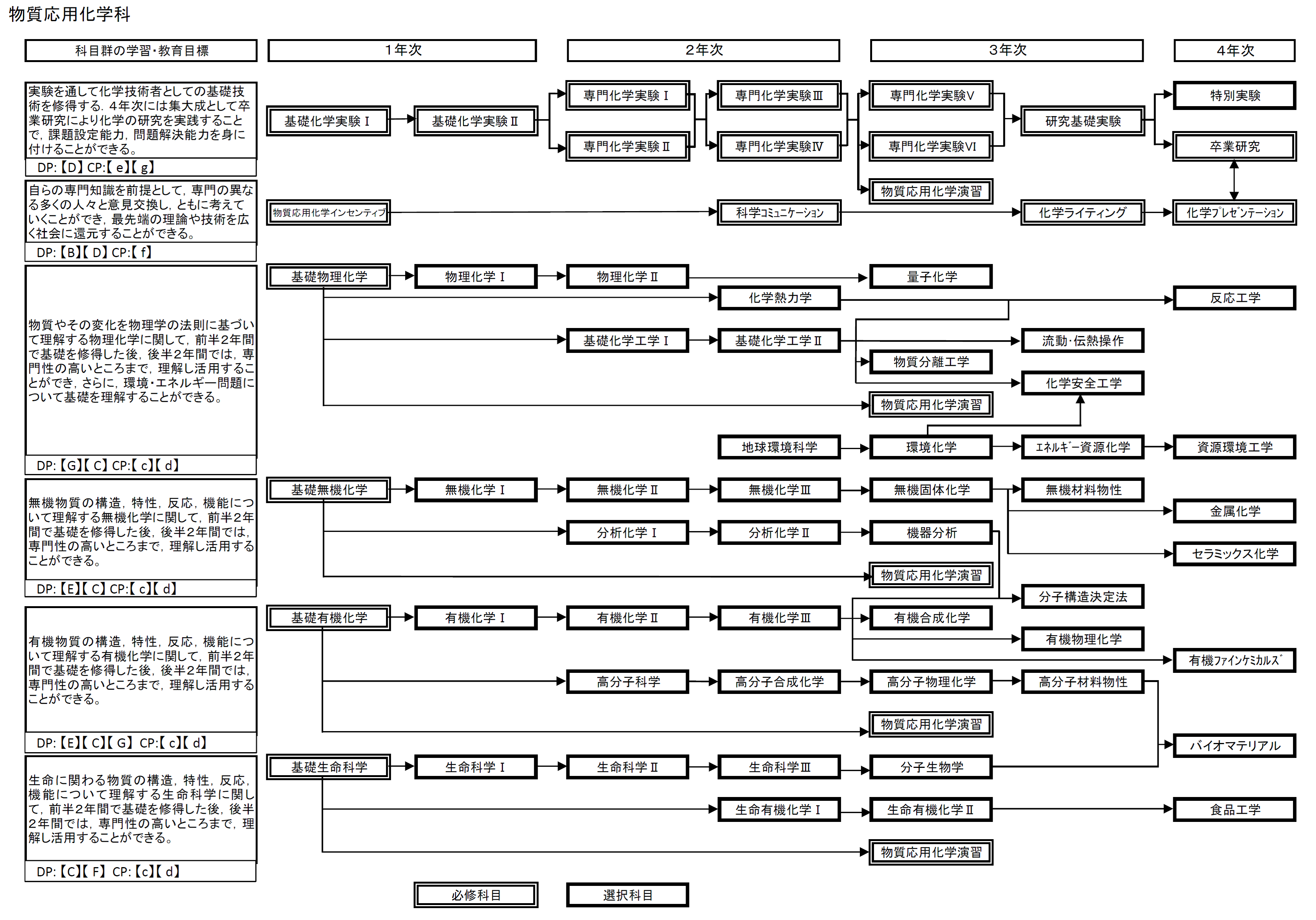 日本大学理工学部