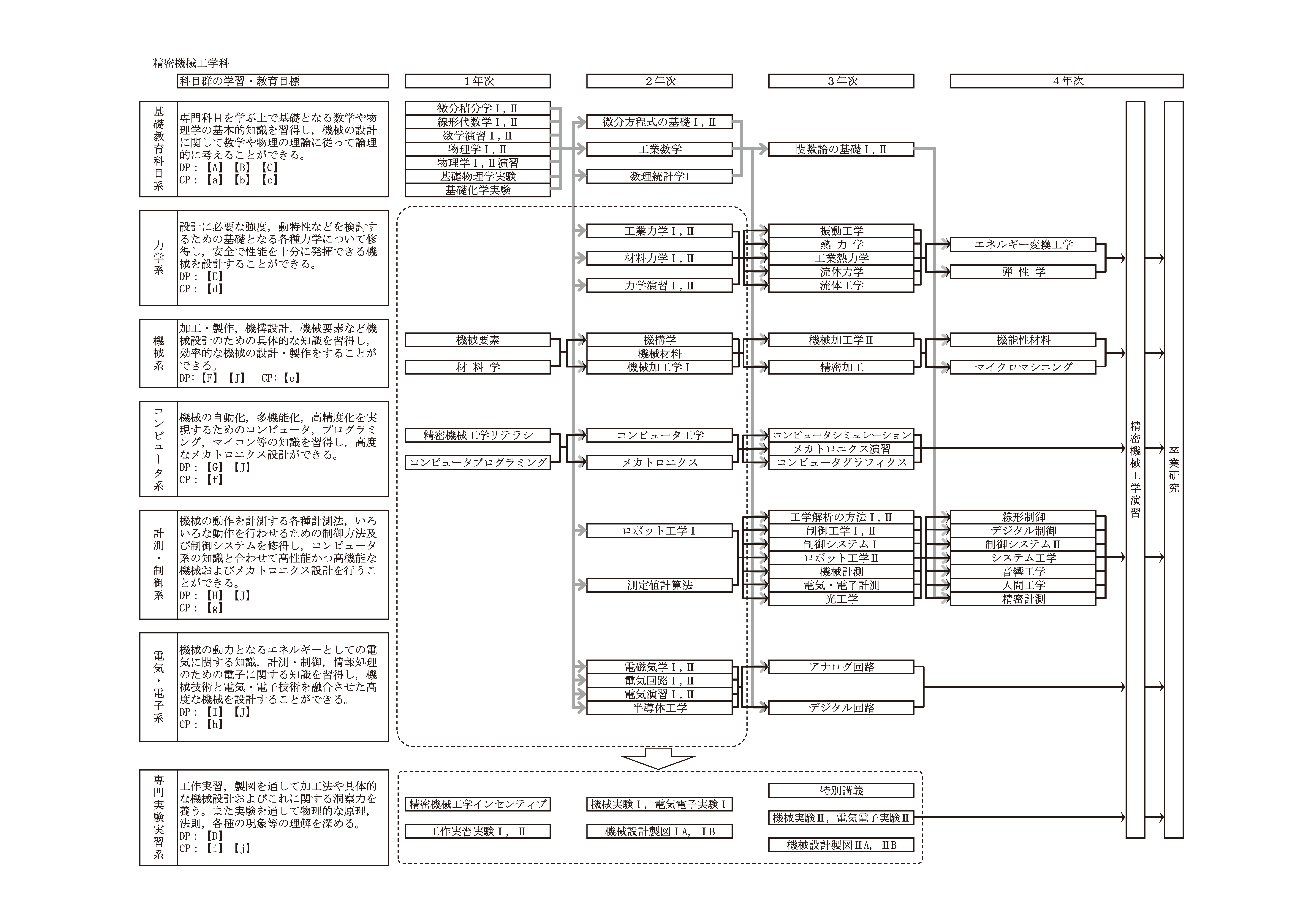 日本大学理工学部
