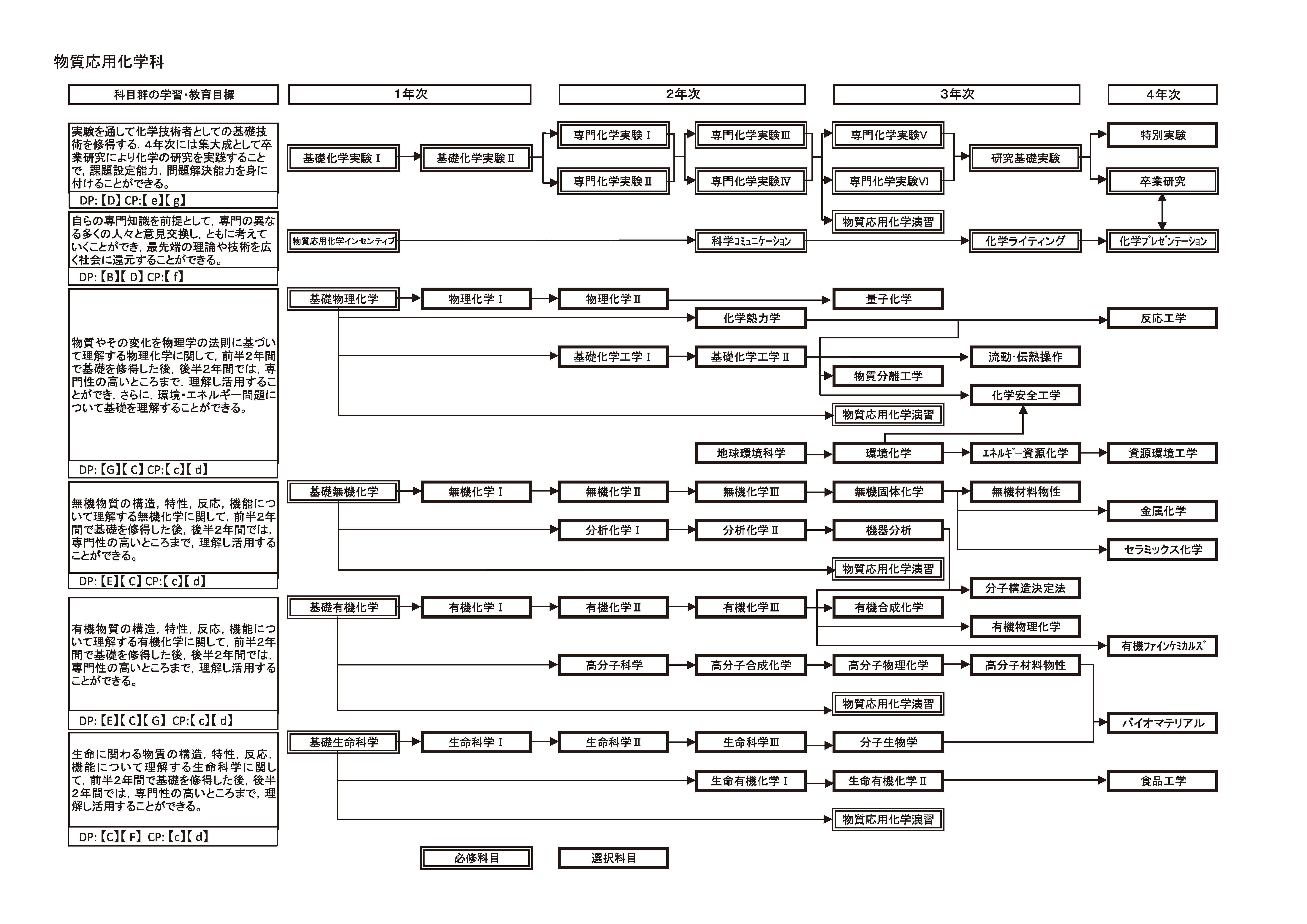 日本大学理工学部