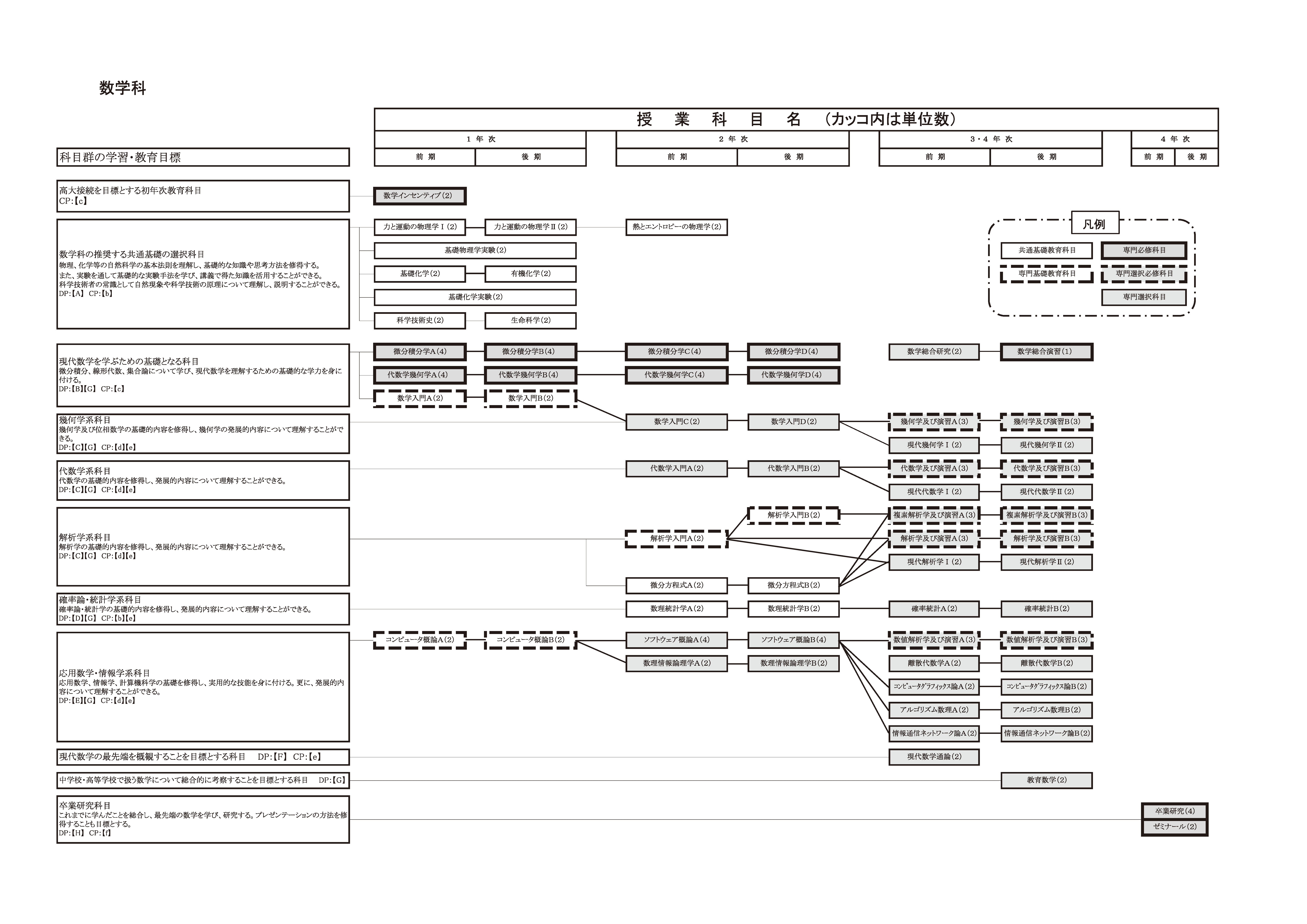 日本大学理工学部