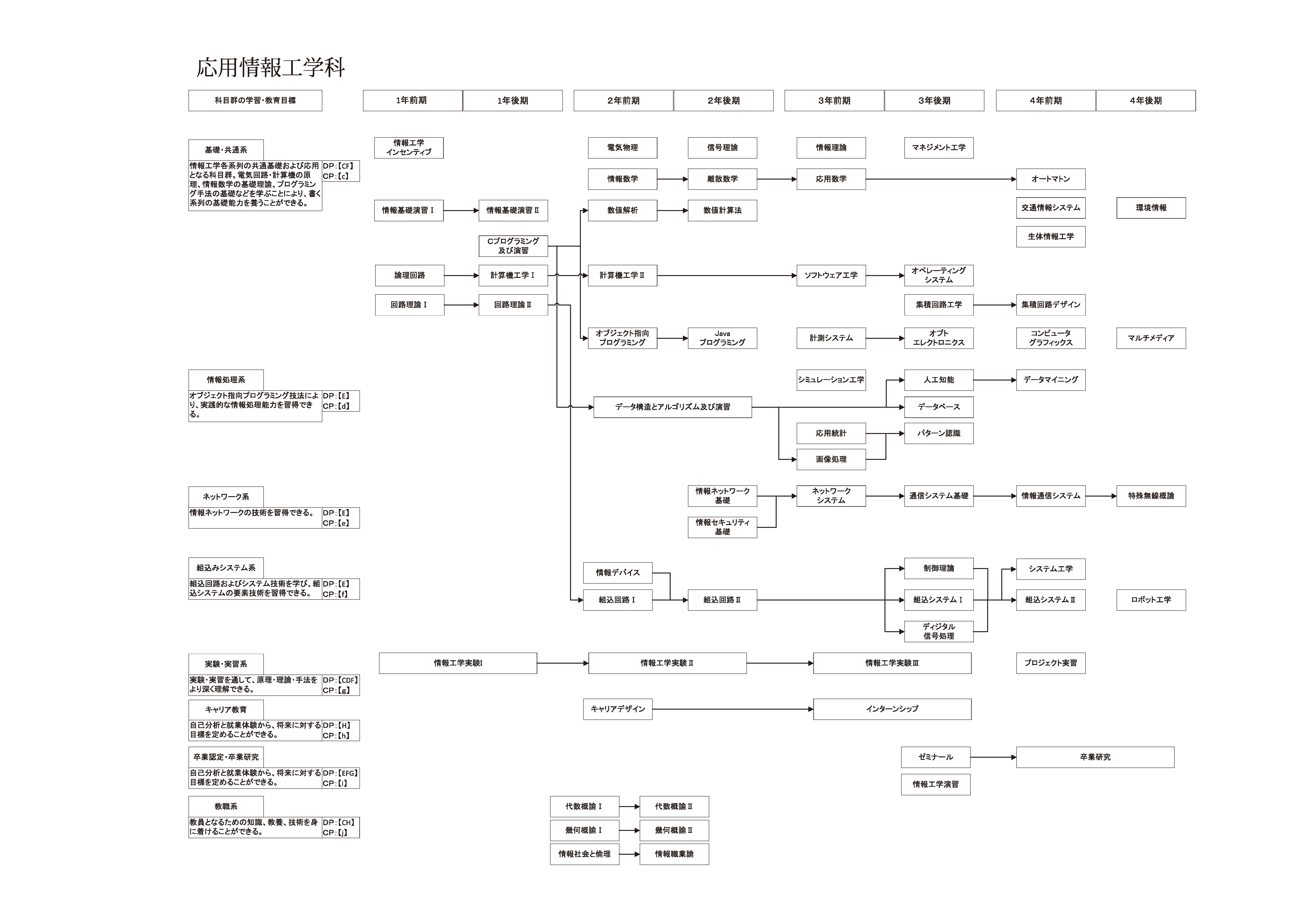 日本大学理工学部