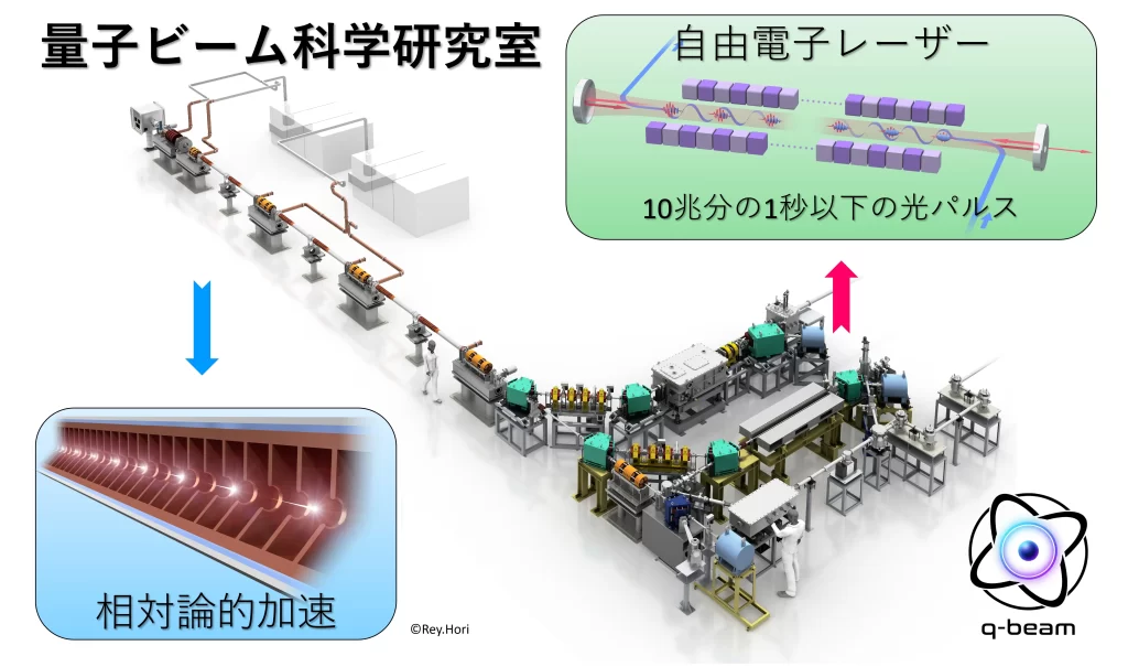 量子ビーム科学研究室の研究で使用している1億電子ボルト加速器の概略図です。