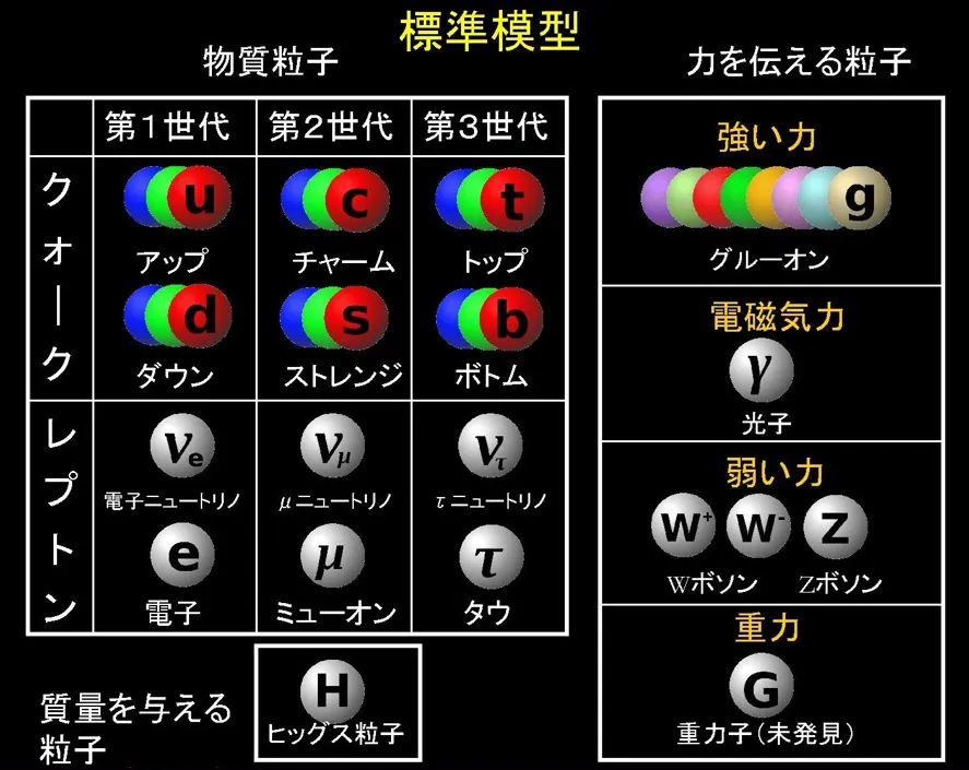 素粒子の標準模型