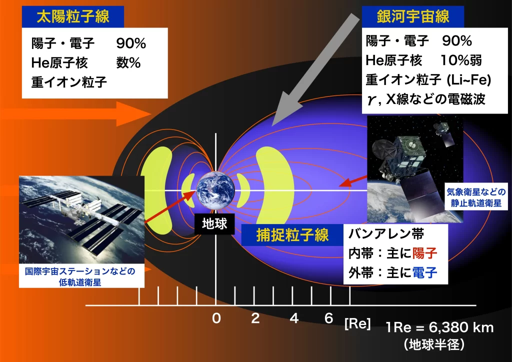 宇宙放射線環境