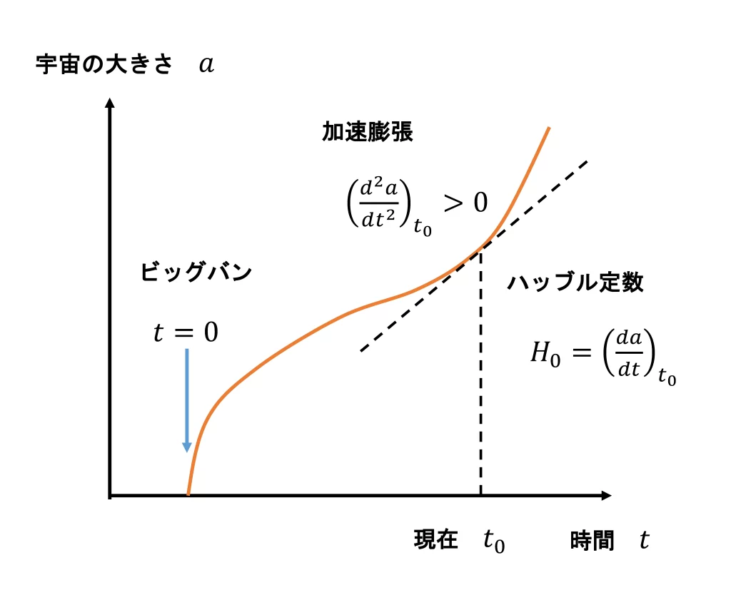 宇宙の大きさの時間変化