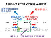 保育施設を取り巻く音環境の概念図