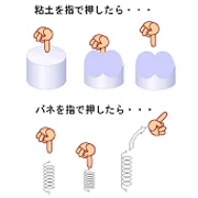 粘土の変形イメージ図