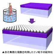 ▲自己集積化現象を利用したナノ粒子の配列化