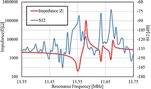 インピーダンスおよびアイソレーション特性