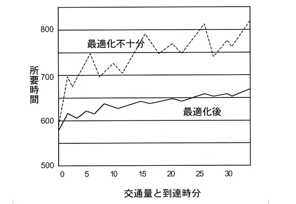 交通量と到達時分のグラフ
