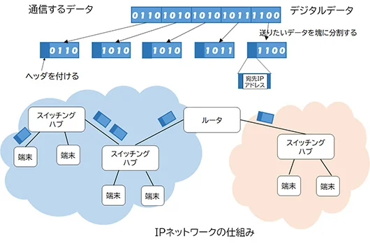 IPネットワークの仕組み