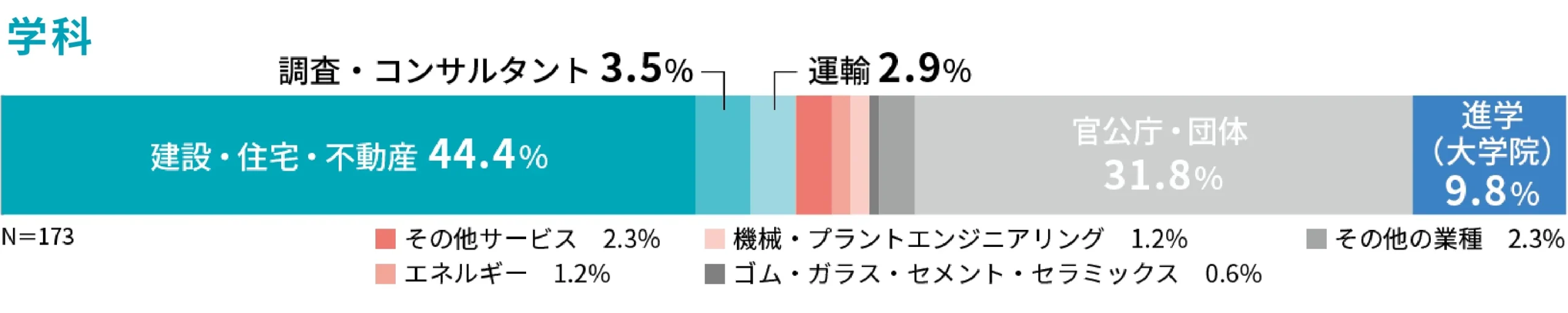 土木工学科