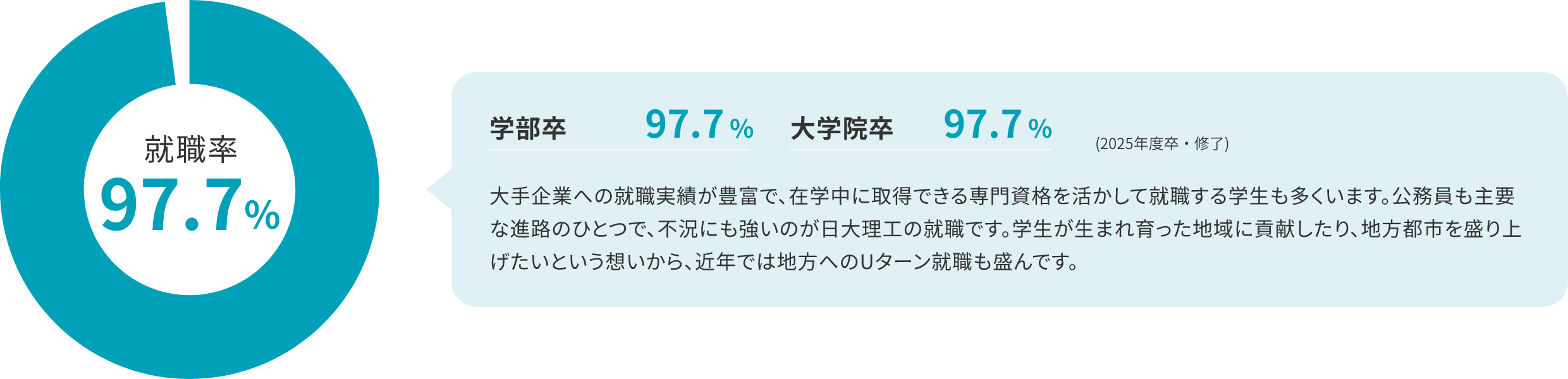 就職率